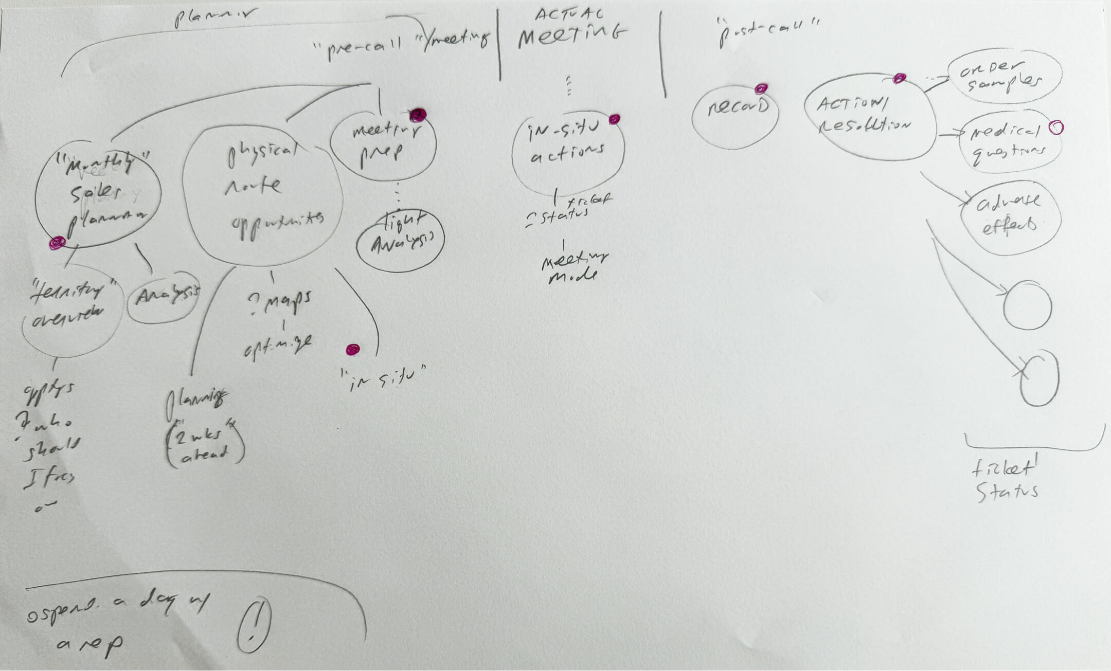 Diagram of a representative's day.