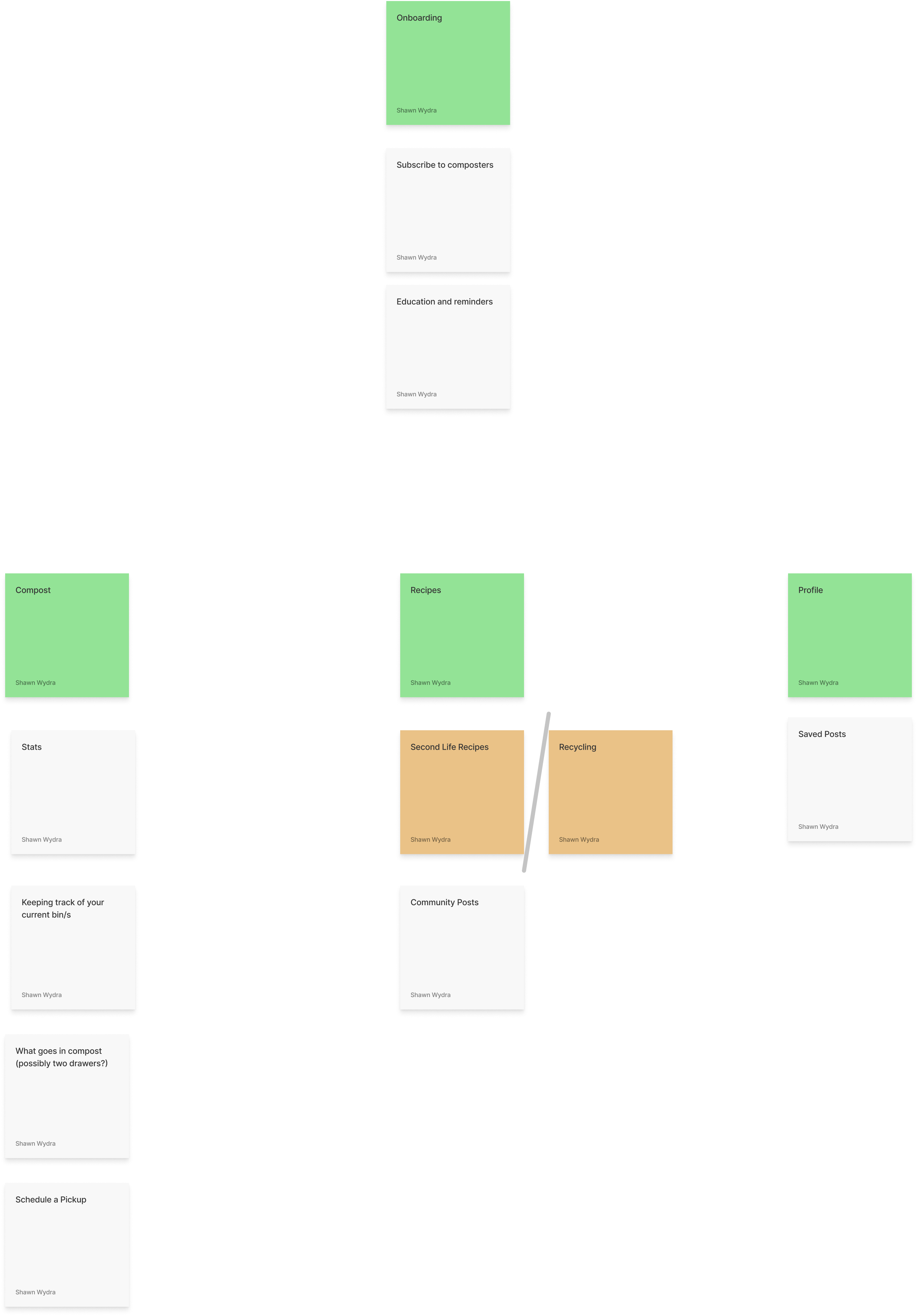 Information architecture of the Second Life Composting website