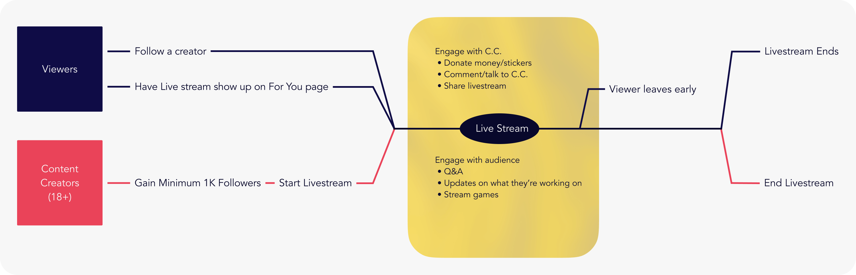 User journey map of both viewers and content creators on TikTok going through a live stream.
